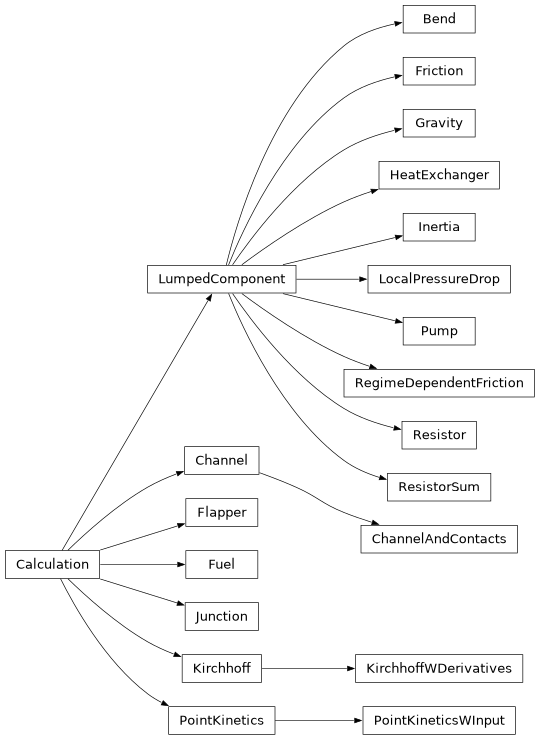 Inheritance diagram of Channel, ChannelAndContacts, Flapper, Friction, Fuel, Gravity, HeatExchanger, Inertia, Junction, Kirchhoff, KirchhoffWDerivatives, LocalPressureDrop, PointKinetics, PointKineticsWInput, Pump, RegimeDependentFriction, Resistor, ResistorSum, Bend